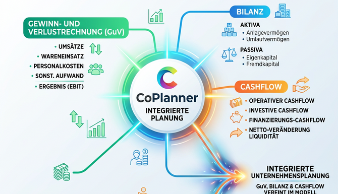 Integrierte Planung bei CoPlanner bedeutet, dass GuV, Bilanz und Cashflow in einem Modell vereint sind.