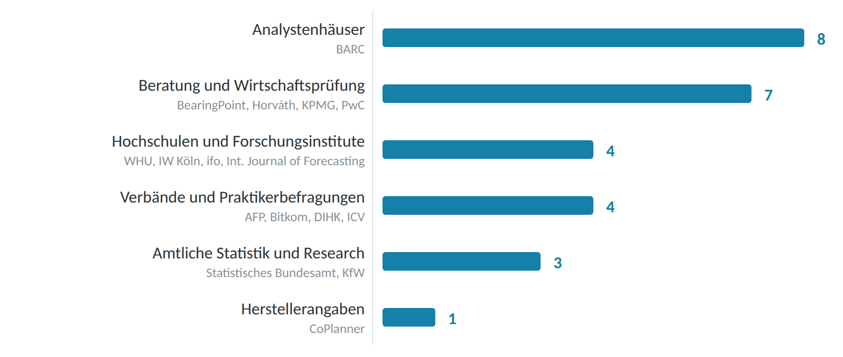 Erscheinungsjahre 2015 bis 2026, 19 der 27 Quellen sind 2024 oder später erschienen. Keine eigene Erhebung von CoPlanner, sondern eine Auswertung veröffentlichter Studien.