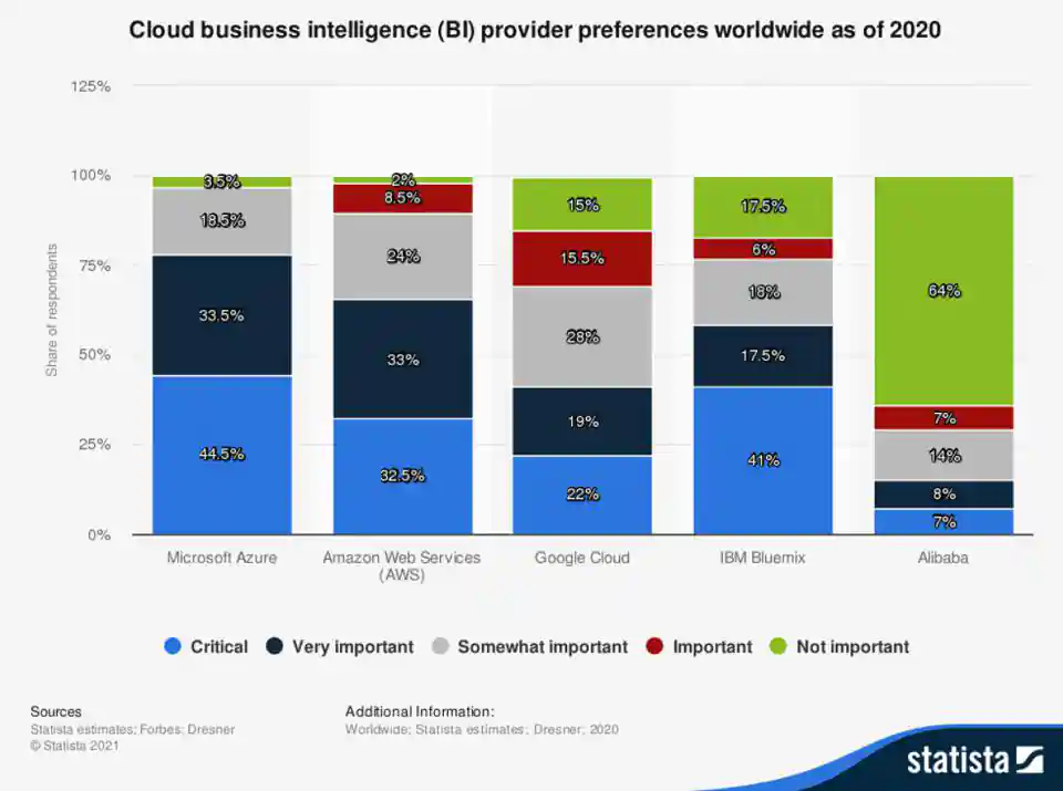 Cloud Business Intelligence