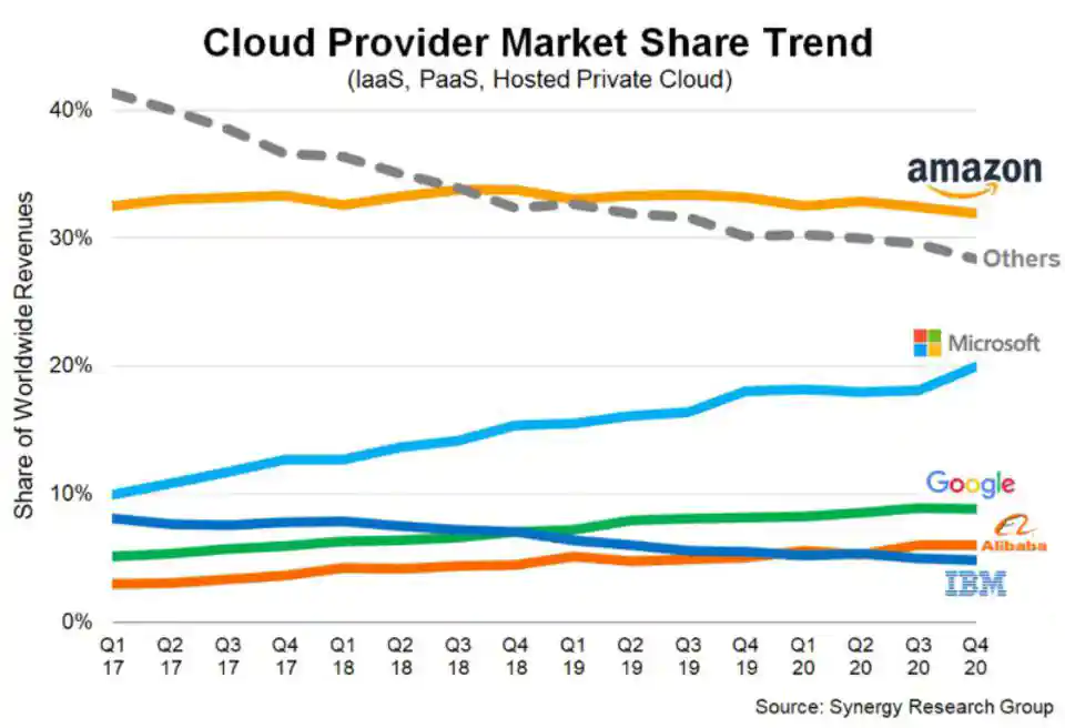 Cloud-Anbieter Marktanteil Trend