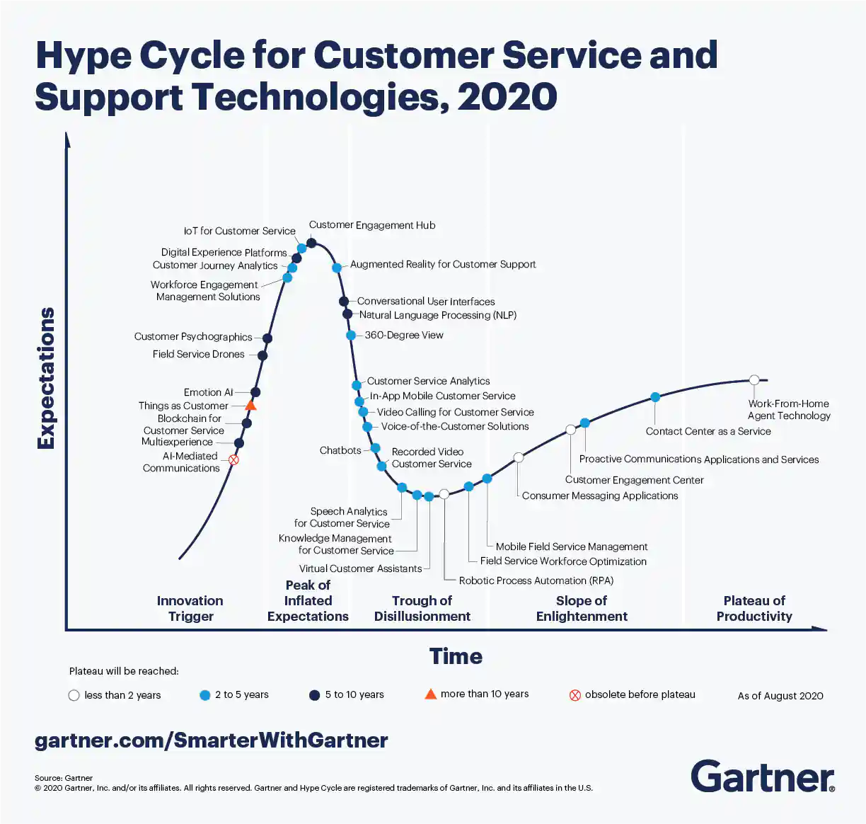 HypeCycle - Customer Service and Support 2020