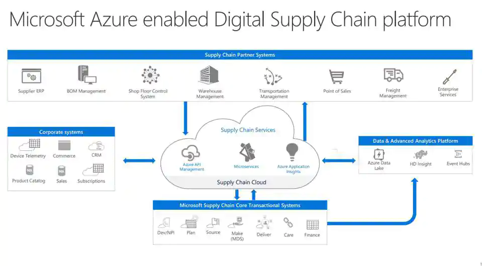 Microsoft Azure enabled Digital Supply Chain platform