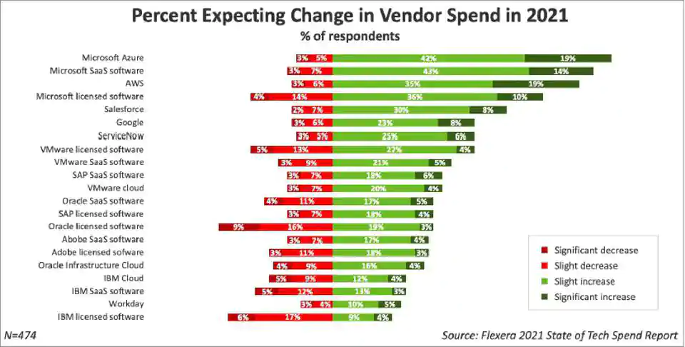 Percent Expecting Chance in Vendor Spend in 2021