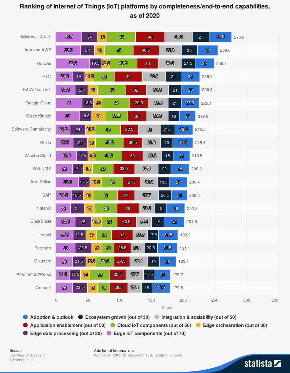 Ranking of Internet of Thinks (IoT)